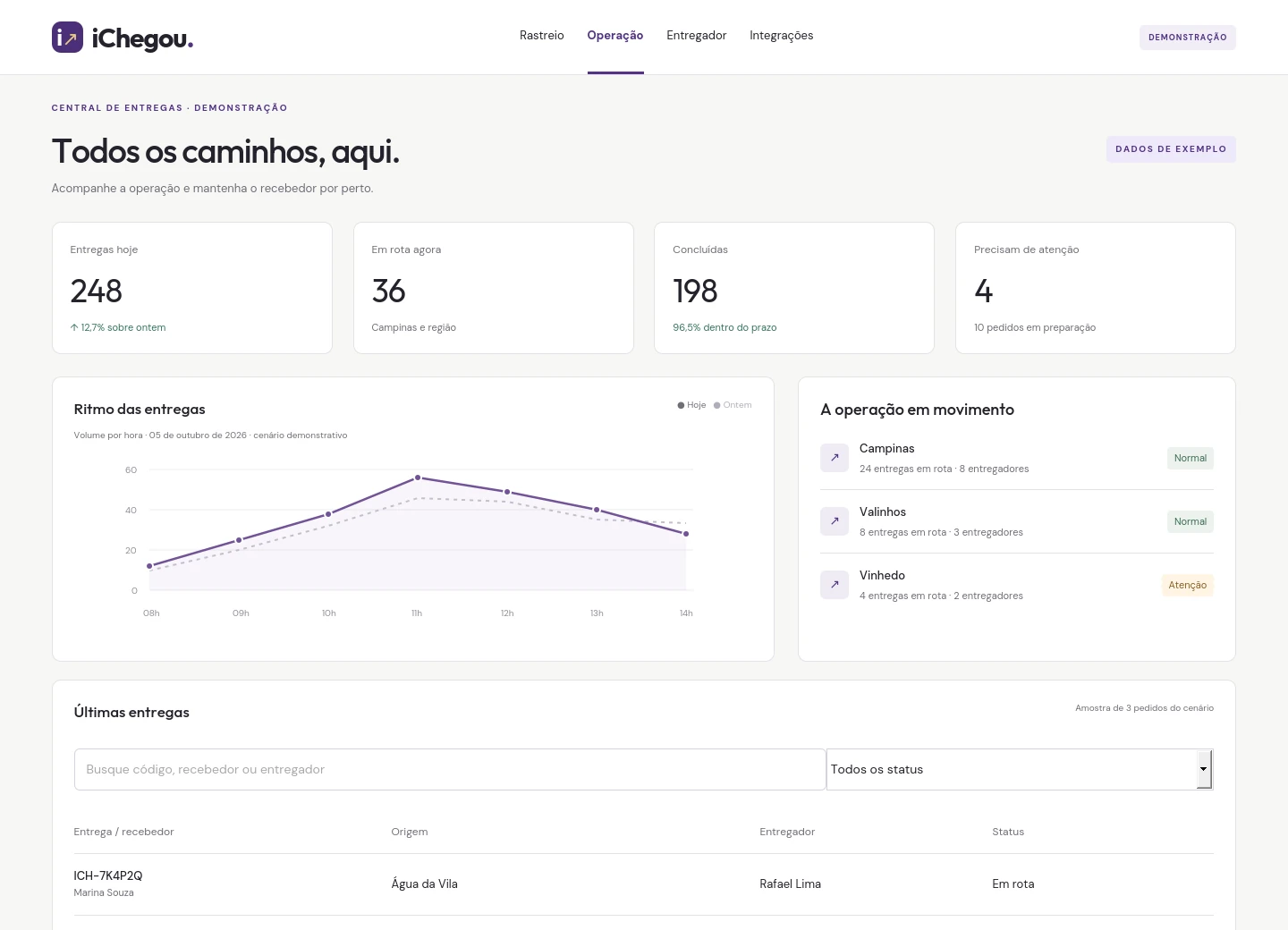 Captura real do painel iChegou com entregas, indicadores e gráfico de volume diário